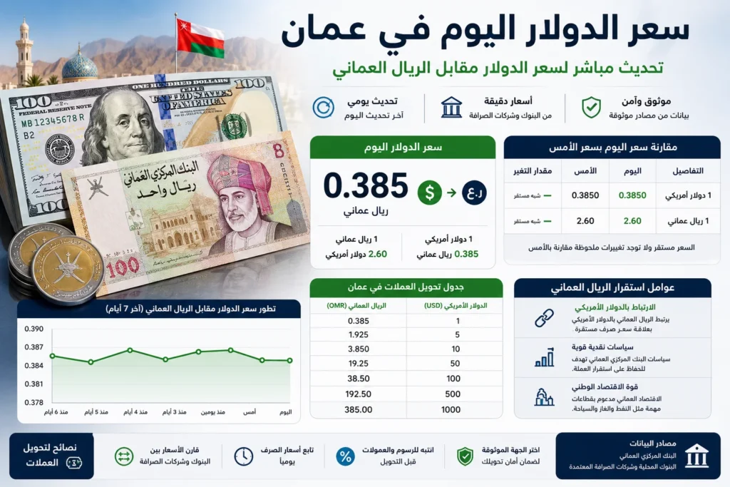 سعر الدولار اليوم في عمان تحديث سعر الدولار مقابل الريال العماني